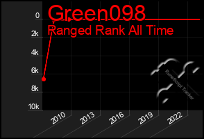 Total Graph of Green098