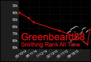 Total Graph of Greenbeard88