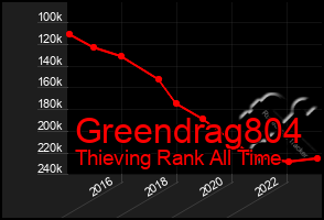 Total Graph of Greendrag804