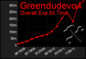 Total Graph of Greendudevo4