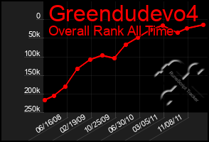 Total Graph of Greendudevo4