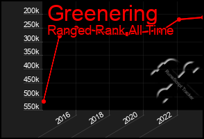 Total Graph of Greenering