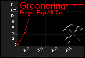Total Graph of Greenering