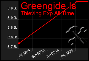 Total Graph of Greengide Is