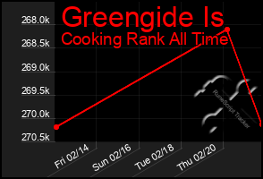 Total Graph of Greengide Is