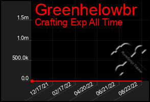 Total Graph of Greenhelowbr