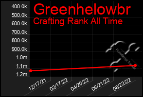 Total Graph of Greenhelowbr