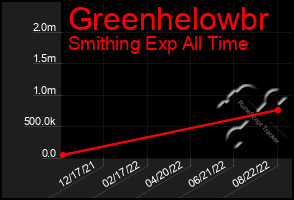 Total Graph of Greenhelowbr