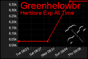 Total Graph of Greenhelowbr