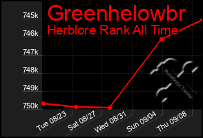 Total Graph of Greenhelowbr