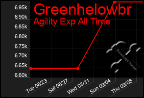 Total Graph of Greenhelowbr