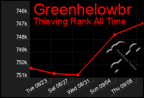 Total Graph of Greenhelowbr