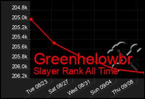 Total Graph of Greenhelowbr