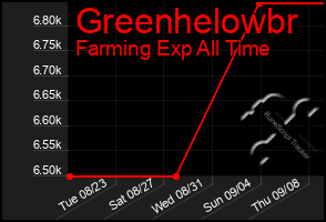 Total Graph of Greenhelowbr