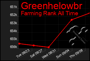 Total Graph of Greenhelowbr