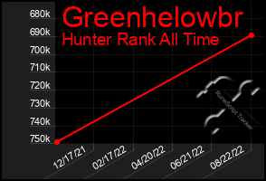 Total Graph of Greenhelowbr