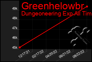 Total Graph of Greenhelowbr