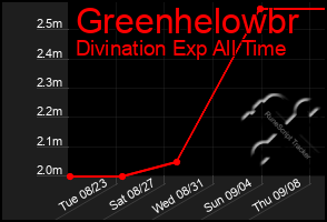 Total Graph of Greenhelowbr