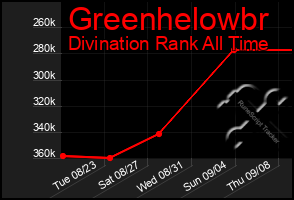 Total Graph of Greenhelowbr