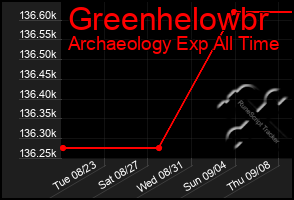 Total Graph of Greenhelowbr