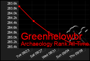 Total Graph of Greenhelowbr