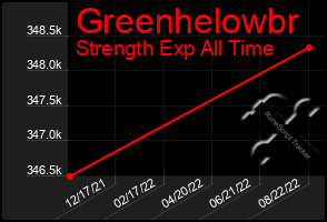 Total Graph of Greenhelowbr