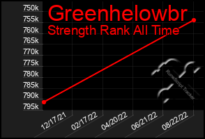 Total Graph of Greenhelowbr