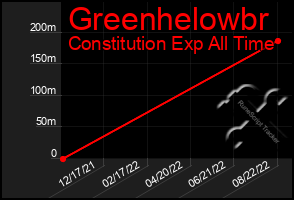 Total Graph of Greenhelowbr