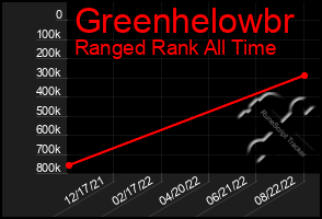 Total Graph of Greenhelowbr