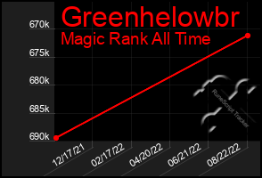 Total Graph of Greenhelowbr