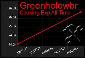 Total Graph of Greenhelowbr