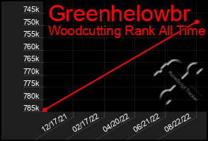 Total Graph of Greenhelowbr