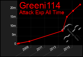 Total Graph of Greeni114