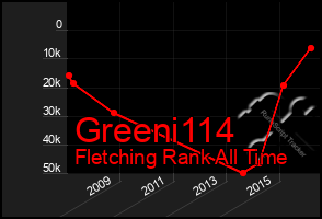 Total Graph of Greeni114