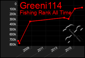 Total Graph of Greeni114