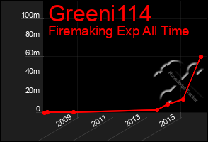 Total Graph of Greeni114