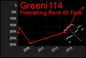 Total Graph of Greeni114