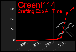 Total Graph of Greeni114