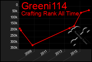 Total Graph of Greeni114