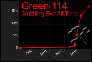 Total Graph of Greeni114