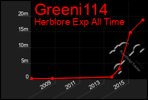 Total Graph of Greeni114