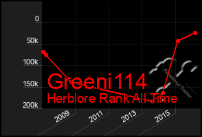 Total Graph of Greeni114