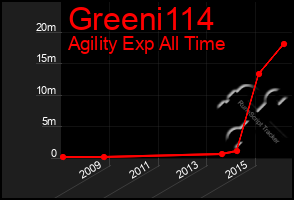 Total Graph of Greeni114