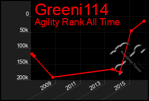 Total Graph of Greeni114