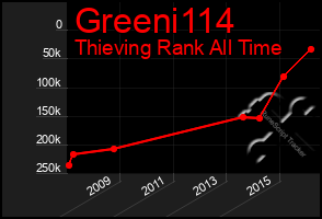 Total Graph of Greeni114