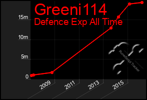 Total Graph of Greeni114