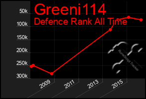 Total Graph of Greeni114