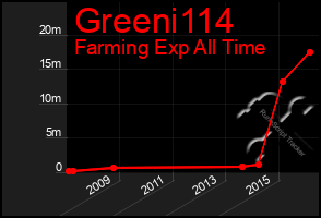 Total Graph of Greeni114