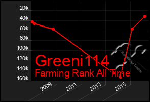 Total Graph of Greeni114