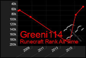 Total Graph of Greeni114